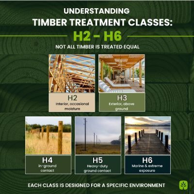 Understanding Timber Treatment Levels: H2 to H6